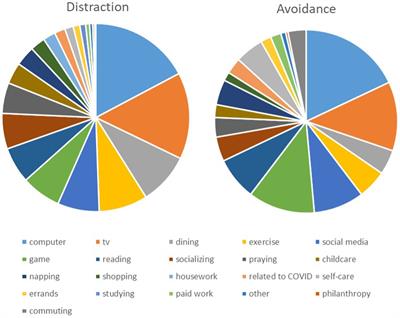 Positive distraction in daily activities as a predictor of good coping: A “day in the life” during the COVID-19 pandemic